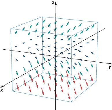A visual representation of the given vector field in three dimensions. The arrows always have x and y components of 1. The z component changes according to the height. The closer z comes to 0, the smaller the z component becomes, and the further away z is from 0, the larger the z component becomes.