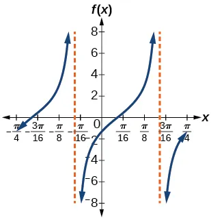 A graph of two periods of a modified tangent function. There are two vertical asymptotes.