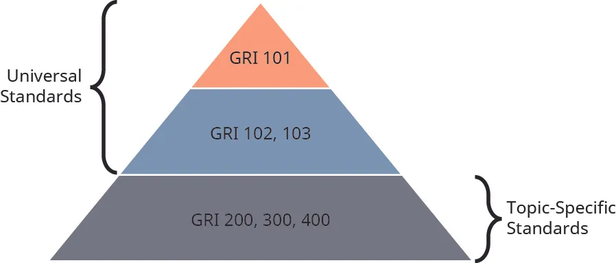 A pyramid chart has three levels. The bottom level is labeled GRI 200, 300, 400, with a bracket labeled Topic-Specific Standards. The middle level is labeled GRI 102, 103. The top level is labeled GRI 101. A bracket from the middle level to the top level is labeled Universal Standards.