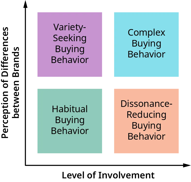 The four types of consumer buying behavior are shown along an x and y axis. The x axis is labeled Level of Involvement and the y axis is labeled Perception of Differences between Brands. Dissonance-reducing buying behavior is a buying behavior with a high level of involvement but a low level of perception of differences between brands. Habitual buying behavior has both a low level of involvement and a low level of perception of differences between brands. Complex buying behavior has both a high level of involvement and a high level of perception of differences between brands. And variety-seeking buying behavior has a low level of involvement but a high level of perception of differences between brands.