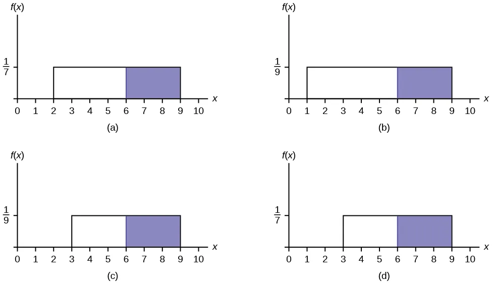 Hay 4 gráficos de distribución uniforme. El gráfico (a) muestra una distribución uniforme desde x = 2 hasta x = 9 con una altura de 1/7. El área entre x = 6 y x = 9 está sombreada. El gráfico (b) muestra una distribución uniforme desde x = 1 hasta x = 9 con una altura de 1/9. El área entre x = 6 y x = 9 está sombreada. El gráfico (c) muestra una distribución uniforme desde x = 3 hasta x = 9 con una altura de 1/9. El área entre x = 6 y x = 9 está sombreada. El gráfico (d) muestra una distribución uniforme desde x = 3 hasta x = 9 con una altura de 1/7. El área entre x = 6 y x = 9 está sombreada.