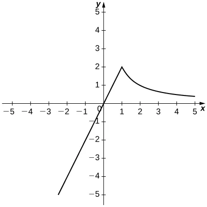 La función comienza en el tercer cuadrante como una línea recta y pasa por el origen con pendiente 2; luego en (1, 2) decrece de manera convexa como 2/x.