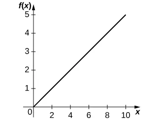 El gráfico es una línea recta que pasa por el origen con pendiente 1/2.