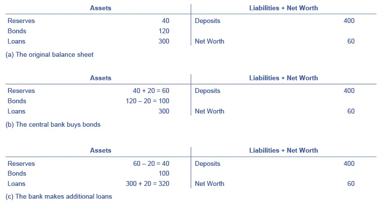 The figure shows 3 t-accounts. T-account (a) has the following assets: reserves = 40; bonds = 120; loans = 300. T-account (a) has the following Liabilities: deposits = 400; net worth = 60. T-account (b) has the following assets: reserves = (40 + 20 = 60); bonds = (120 – 20 = 100); loans = 300. T-account (b) has the following liabilities: deposits = 400; net worth = 60. T-account (c) has the following assets: reserves = (60 – 20 = 40); bonds = 100; loans = (300 + 20 = 320). T-account (c) has the following liabilities: deposits = 400; net worth = 60.