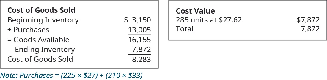 Chart showing Cost of Goods Sold: Beginning Inventory $3,150 plus Purchases of 13,005 equals Goods Available of 16,155; minus Ending Inventory of 7,872 equals Cost of Goods Sold 8,283. Chart showing cost value: 285 units at $27.62 equals $7,872.