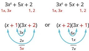 This figure demonstrates the possible factors of the polynomial 3 x^ 2 + 5 x +2. The polynomial is written twice. Underneath both, there are the terms 1 x, 3 x under the 3 x ^ 2. Also, there are the factors 1, 2 under the 2 term. At the bottom of the figure there are two possible factorizations of the polynomial. The first is (x + 1)(3 x + 2). Underneath this factorization are the products 3 x from multiplying the middle terms 1 and 3 x. Also there is the product of 2 x from multiplying the outer terms x and 2. These products of 3 x and 2 x add to 5 x. Underneath the second factorization are the products 6 x from multiplying the middle terms 2 and 3 x. Also there is the product of 1 x from multiplying the outer terms x and 1. These two products of 6 x and 1 x add to 7 x.