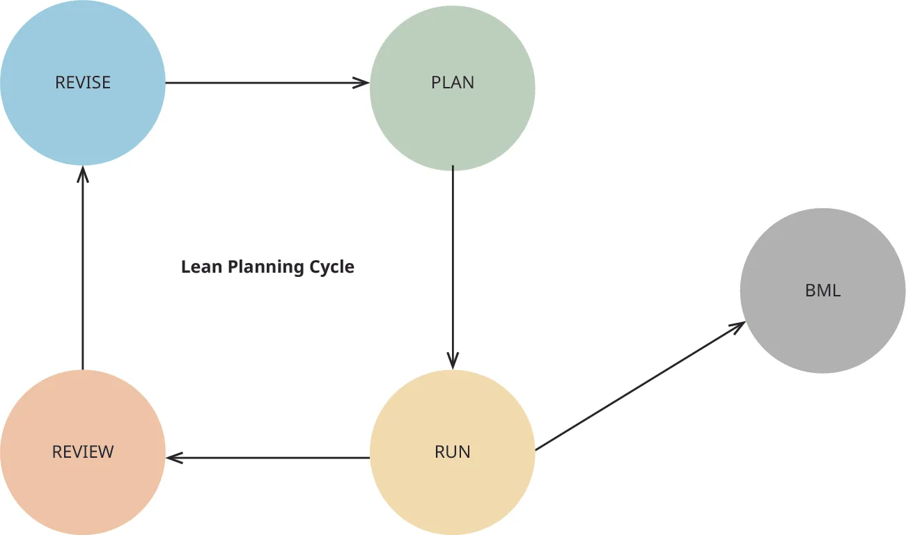 Lean Planning Cycle involves Run then Review then Revise then Plan then back to Run and then to BML (build, measure, learn).