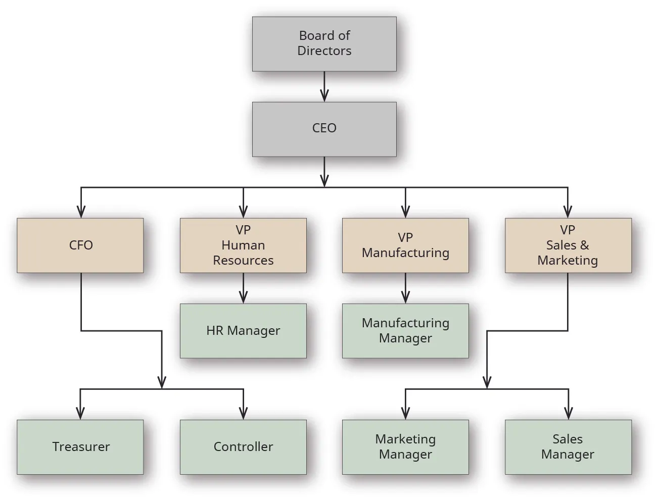 A chart outlines workflow for an organization. At the top is the board of directors. Below that is the CEO. The line below that is CFO, VP Human Resources, VP Manufacturing, and VP Sales and Marketing. Below the CFO is Treasurer and Controller. Below VP Human Resources is HR Manager. Below VP Manufacturing is Manufacturing Manager. Below VP Sales and Marketing is Marketing Manager and Sales Manager.