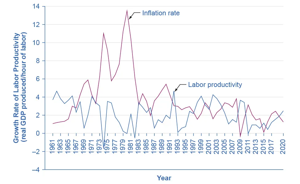 This graph illustrates two lines, the growth rate of labor productivity over time, and the rate of inflation. The y-axis shows the growth rate of labor productivity, from –4 percent to 14 percent, in increments of 2 percent. The x-axis shows years from 1968 to 2020. The inflation rate begins at 4 percent in 1968, decreases to 3 percent in 1965, then increases, with spikes to 11 percent in 1974 and 13 percent in 1981, declining to 3 percent in 1984, and generally declining and staying between 1 and 3 percent until 2020. Broadly, the growth rate of labor productivity line moves in the opposite direction of the inflation line. It begins at 4 percent in 1968, then decreases, moving the opposite direction of the inflation rate, and is negative in 1974 and 1982. It increases in 1983 and is generally positive, between 0 and 4 percent, until 2020.