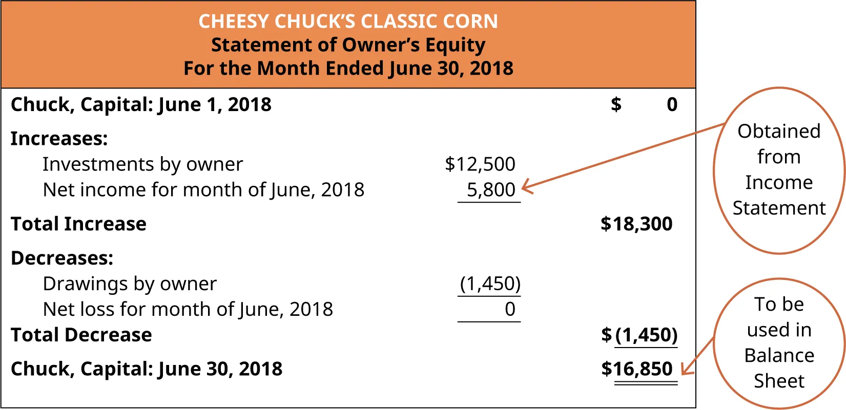 Cheesy Chuck’s Classic Corn, Statement of Owner’s Equity, For the month Ended June 30, 2018. Chuck, Capital: June 1, 2018 $0; Increases: Investments by owner $12,500, Net income for the month of june, 2018 [obtained from the income statement] 5,800. Total Increase 18,300. Decreases: Drawings by owner (1,450). Total Decrease (1,450); Chuck, Capital: June 30, 2018 $16,850 [To be used in Balance Sheet]