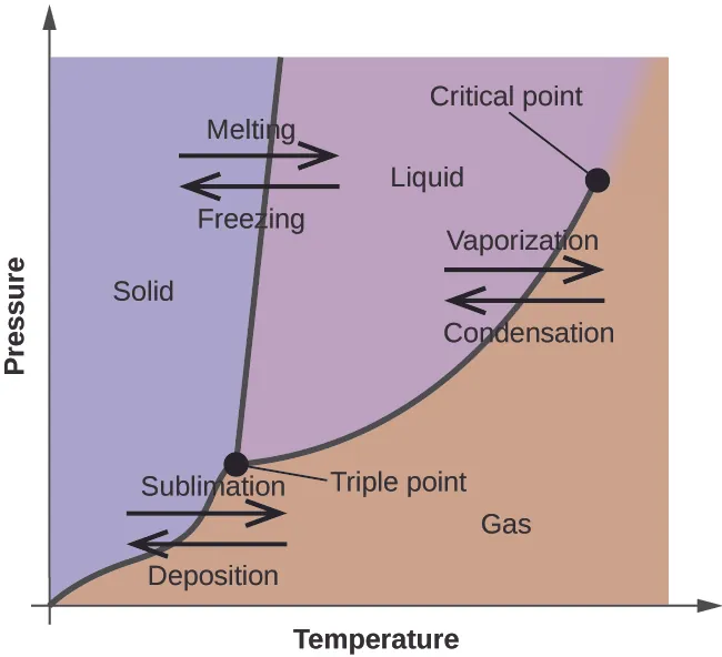 A graph is shown where the x-axis is labeled “Temperature” and the y-axis is labeled “Pressure.” A line extends from the lower left bottom of the graph sharply upward to a point that is a third across the x-axis. A second line begins at the lower third of the first line at a point labeled “triple point” and extends to the upper right corner of the graph where it is labeled “critical point.” The two lines bisect the graph area to create three sections, labeled “solid” near the top left, “liquid” in the top middle and “gas” near the bottom right. A pair of horizontal arrows, one left-facing and labeled “deposition” and one right-facing and labeled” sublimation,” are drawn on top of the bottom section of the first line. A second pair of horizontal arrows, one left-facing and labeled “freezing” and one right-facing and labeled “melting”, are drawn on top of the upper section of the first line. A third pair of horizontal arrows, one left-facing and labeled “condensation” and one right-facing and labeled ”vaporization,” are drawn on top of the middle section of the second line.