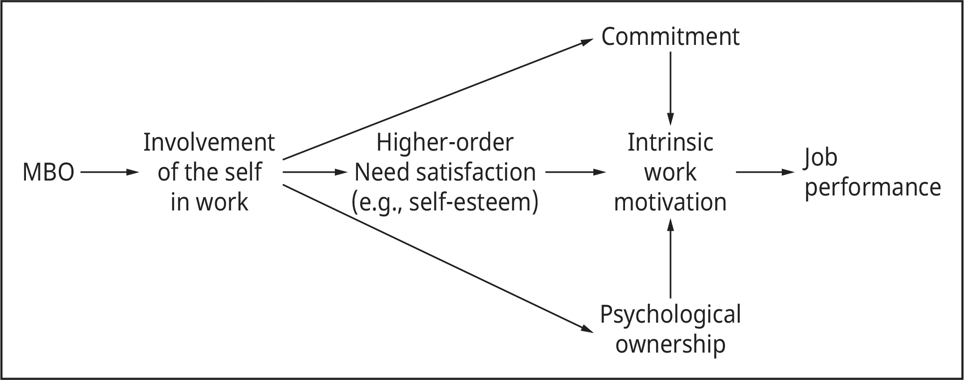 A chart depicts the effect of management by objectives, M B O on employees.