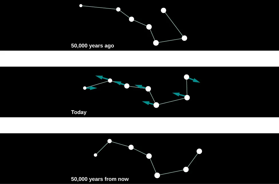 Illustrations of changes in the Big Dipper as a result of proper motion. The upper panel shows the seven stars of the Big Dipper as they appeared 50,000 years ago. The central panel shows how the asterism appears today, with an arrow attached to each star pointing in the direction of its proper motion across the sky. The bottom panel shows how the Big Dipper will appear in 50,000 years.