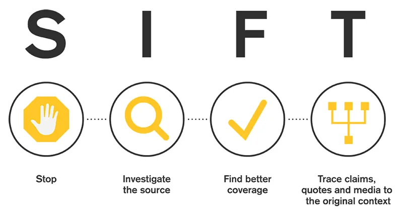 An infographic shows the capitalized letters, S, I, F, and T. Under the S is a stop sign and the word “stop.” Under the I is a magnifying glass and the words “Investigate the source.” Under the F is a check mark and the words “find better coverage.” Under the T is a flow chart with the words “trace claims, quotes, and media to the original context.