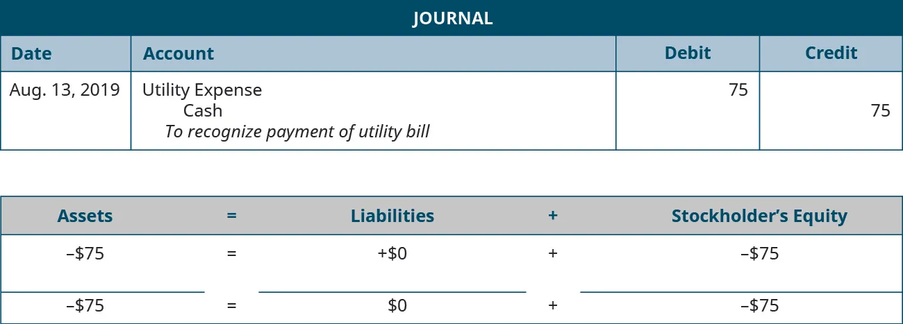 Journal entry for August 13, 2019 debiting Utilities Expense and crediting Cash for 75. Explanation: “To recognize payment of utility bill.” Assets equals Liabilities plus Stockholders’ Equity Assets go down 75 equals Liabilities don’t change plus Equity goes down 75. Minus 75 equals 0 plus (minus 75).