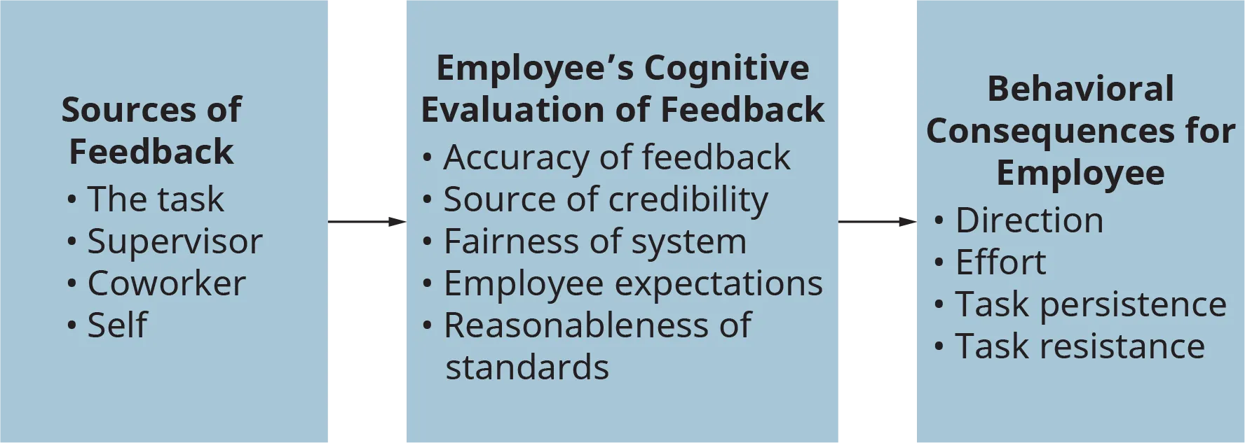 A diagram illustrates the effects of feedback on job performance in three phases.