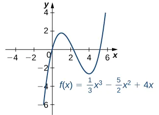 The function f(x) = (1/3) x3 – (5/2) x2 + 4x is graphed. The function has local maximum at x = 1 and local minimum at x = 4.