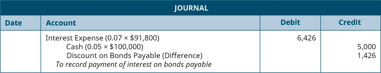 Journal entry: debit Interest Expense (0.07 times $91,800) 6,426, credit Cash for 5,000 (0.05 times $100,000), and credit Disount on Bonds Payable (difference) 1,426. Explanation: “To record payment of interest on bonds payable and amortize the discount.”
