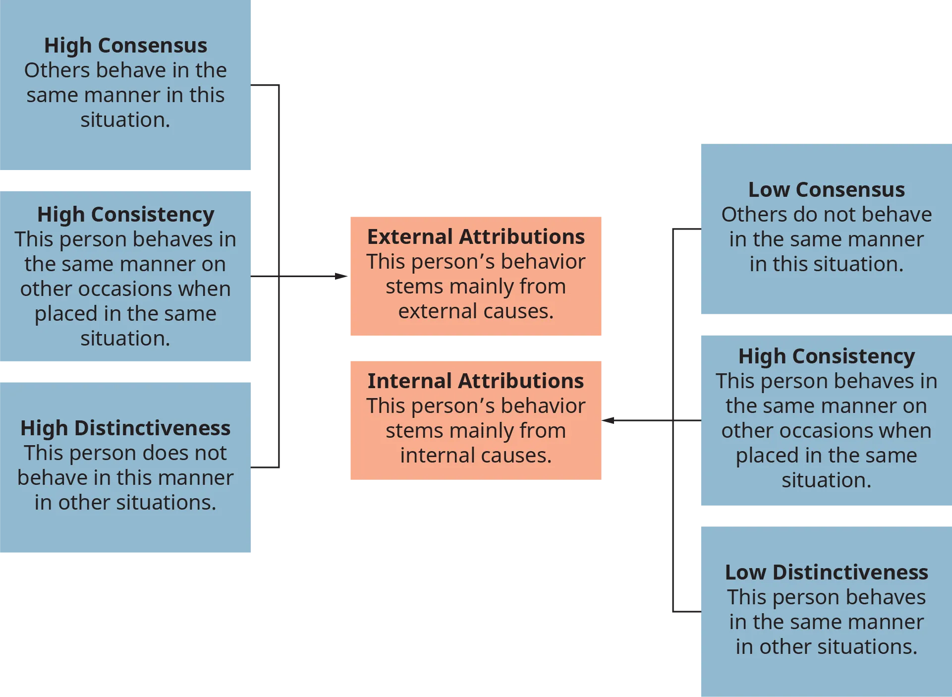 An illustration shows the causes of internal and external attributions.