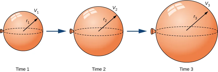 Three balloons are shown at Times 1, 2, and 3. These balloons increase in volume and radius as time increases.