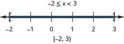 The solution is negative 2 is less than or equal to x which is less than 3. On a number line it is shown with a closed circle at negative 2 and an open circle at 3 with shading in between the closed and open circles. Its interval notation is negative 2 to 3 within a bracket and a parenthesis.