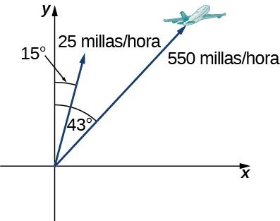 Esta figura es el primer cuadrante de un sistema de coordenadas. Hay dos vectores que tienen el origen como punto inicial. El primer vector está marcado como "550 millas por hora" y tiene un ángulo de 43 grados con respecto al eje y. También hay una imagen de un avión al final del vector. El segundo vector está marcado como "25 millas por hora" y tiene un ángulo de 15 grados con respecto al eje y.
