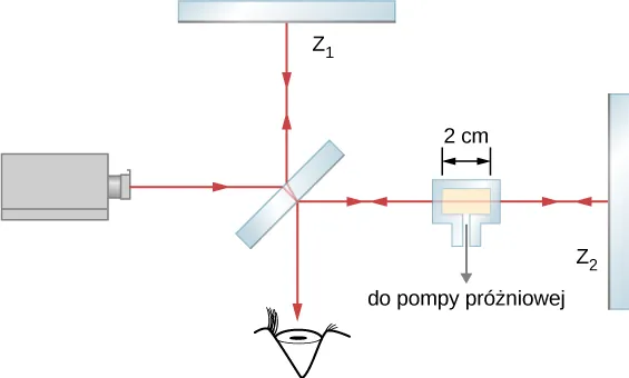 Rysuek przedstawia schemat układu do pomiaru współczynnika załamania gazu. Szklana komora z gazem jest umieszczona w interferometrze Michelsona pomiędzy zwierciadłem półprzepuszczalnym a zwierciadłem Z1. Przestrzeń wewnątrz komory ma szerokość 2 cm.