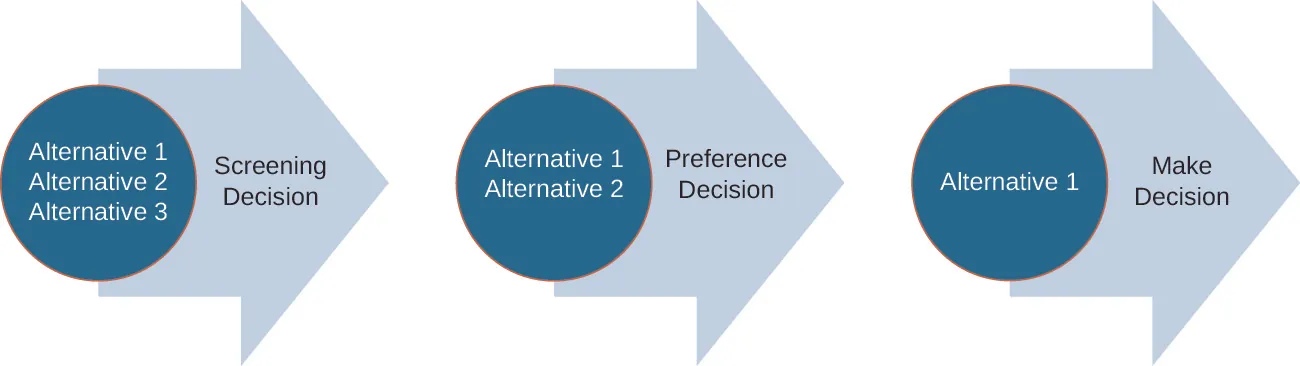 Three arrows in order pointing right. The first represents the Screening Decision, has Alternatives 1, 2, and 3 on it, and is pointing at the second, which represents the Preference Decision. This arrow only has Alternatives 1 and 2 on it and points at the third arrow, which represents Make Decision. It only has Alternative 1 on it.