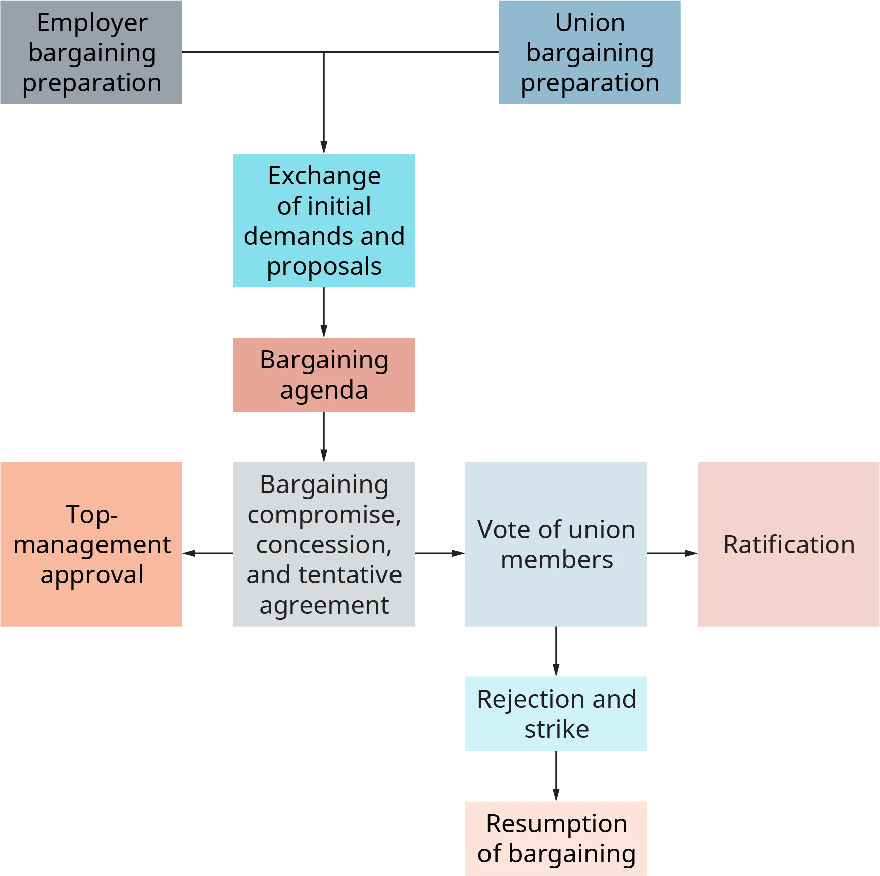 The chart starts with two separate boxes, one labeled employer bargaining preparation, and the other label reads union bargaining preparation. These both flow into a box labeled exchange of initial demands and proposals. This flows into bargaining agenda. This flows into bargaining compromise, concession, and tentative agreement. This branches in two directions. In one direction, it branches to top management approval. This is the end of this branch. In the other direction, it flows into vote of union members. This then flows into 2 directions. In one direction, it branches to ratification, which is the end of this branch. In the other direction, it flows into rejection and strike, which then flows into resumption of bargaining. This is the end of the flow chart.