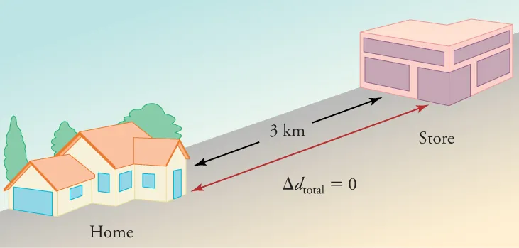 A drawing is shown of a house on the left and a store on the right. The distance between the two is labeled three kilometers. A double-arrow vector between the house and the store is labeled with the equation change in d total equals zero.