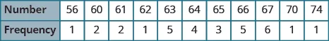 A table is shown with 2 rows. The first row is labeled “Number” and lists the values: 56, 60, 61, 62, 63, 64, 65, 66, 67, 70, and 74. The second row is labeled “Frequency” and lists the values: 1, 2, 2, 1, 5, 4, 3, 5, 6, 1, and 1.