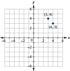 The graph shows the x y-coordinate plane. The x and y-axis each run from -6 to 6. The point “ordered pair 3, 4” is labeled. The point “ordered pair 4, 3” is labeled.