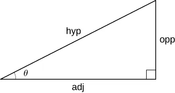 The figure shows a right triangle with the longest side labeled hyp, the shorter leg labeled as opp, and the longer leg labeled as adj. The angle between the hypotenuse and the adjacent side is labeled theta.