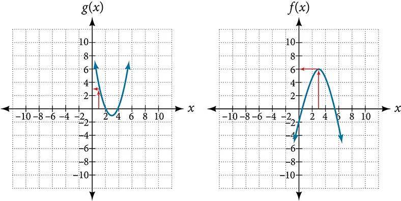 Two graphs of a positive and negative parabola.