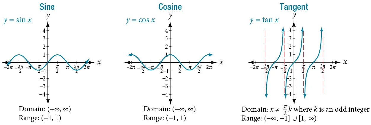 Three graphs of trigonometric functions side-by-side. From left to right, graph of the sine function, cosine function, and tangent function. Graphs of the sine and cosine functions extend from negative two pi to two pi on the x-axis and two to negative two on the y-axis. Graph of tangent extends from negative pi to pi on the x-axis and four to negative 4 on the y-axis.