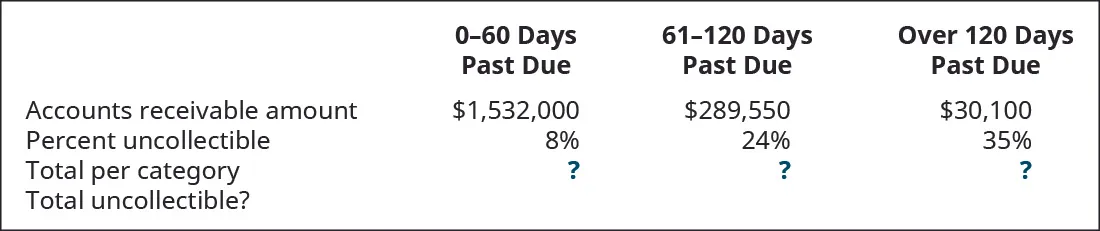 0–30 days past due, 31–90 days past due, and Over 90 days past due, respectively: Accounts Receivable amount $1,532,000, 289,550, 30,100; Percent uncollectible 8 percent, 24 percent, 35 percent; Total per category ?, ?, ?; Total uncollectible?