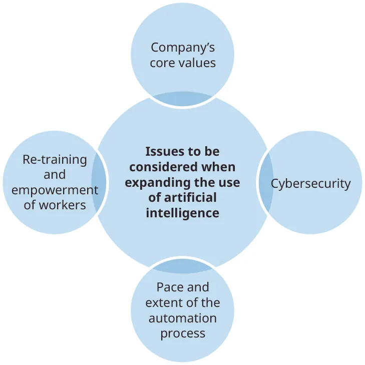 This graphic shows a large circle in the middle and then four smaller circles around the outside of it that slightly overlap. The center circle says “issues to be considered when expanding the use of artificial intelligence.” Starting from the top and going clockwise, the circles around the outside say “company’s core values,” “cybersecurity,” “pace and extend of the automation process,” and “retraining and empowerment of workers.”