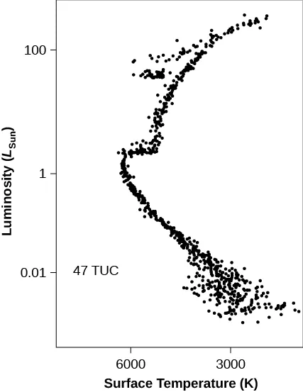 H-R Diagram of 47 Tucanae. In this plot the vertical axis is labeled “Luminosity (LSun)” and goes from 0.01 near the bottom to 100 near the top. The horizontal axis is labeled “Surface Temperature (K)” and goes from 6000 on the left to 3000 on the right. Black dots represent observations of the stars in 47 Tuc. The giant and supergiant branches are seen above Luminosity =1, where the main sequence turn-off begins. The main sequence is well defined from L=1 down to L=0.01, below which there is scatter in the data points due to the faintness of these low-mass stars.
