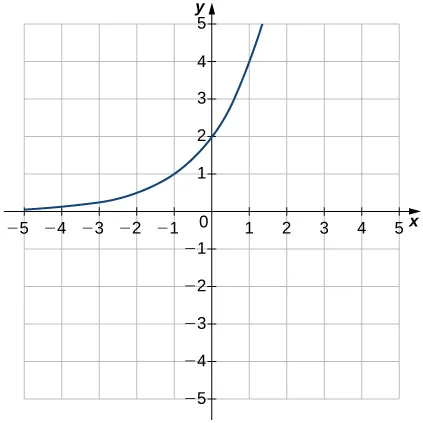 Imagen de un gráfico. El eje x va de -5 a 5 y el eje y va de -5 a 5. El gráfico es de una función curva creciente que empieza ligeramente por encima del eje x y comienza a aumentar rápidamente. No hay intersección x y la intersección y está en el punto (0, 2). Otro punto del gráfico está en (-1, 1).