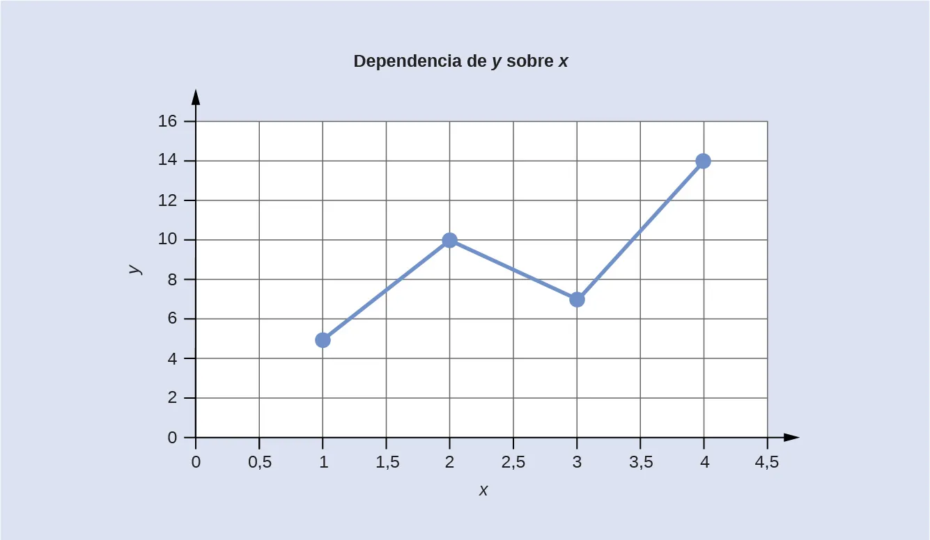 Un gráfico se titula "Dependencia de Y en X". El eje x va de 0 a 4,5. El eje y va de 0 a 16. Se trazan cuatro puntos en forma de gráfico lineal; los puntos son 1 y 5, 2 y 10, 3 y 7, y 4 y 14.