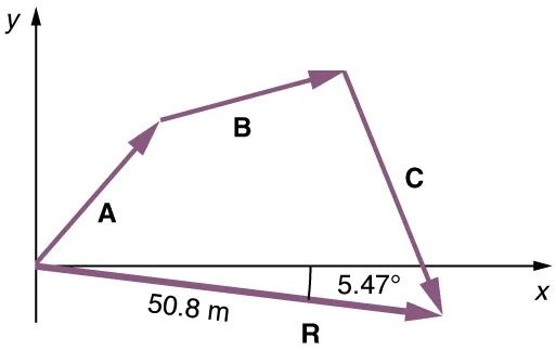 In this figure a vector A with a positive slope is drawn from the origin. Then from the head of the vector A another vector B with positive slope is drawn and then another vector C with negative slope from the head of the vector B is drawn which cuts the x axis. From the tail of the vector A a vector R of magnitude of fifty point eight meters and with negative slope of five point four seven degrees is drawn. The head of this vector R meets the head of the vector C. The vector R is known as the resultant vector.
