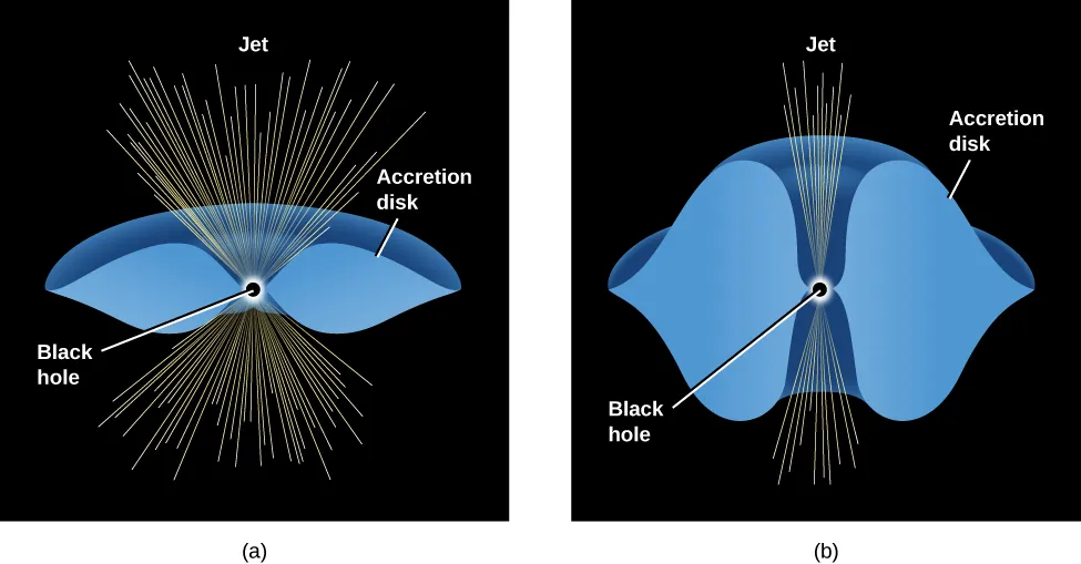 Models of Accretion Disks. In panel a, at left, a black dot labeled “Black hole” is at center, with a thin torus labeled “Accretion disk” drawn in blue, horizontally surrounding the black hole. Yellow lines are drawn outward from the black hole labeled “Jet”. Since the disk is thin, the yellow lines are spread out above and below the black hole in a wide fan shape. In panel b, at right, the blue accretion disk surrounding the black hole is much thicker. The yellow lines of the jet are more confined and unable to spread out, resulting in a narrow, more collimated jet.