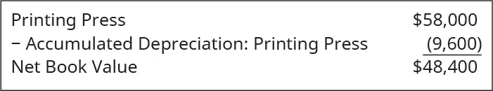 Printing Press $58,000; Less: Accumulated Depreciation: Printing Press 9,600; equals Net Book Value $48,400.