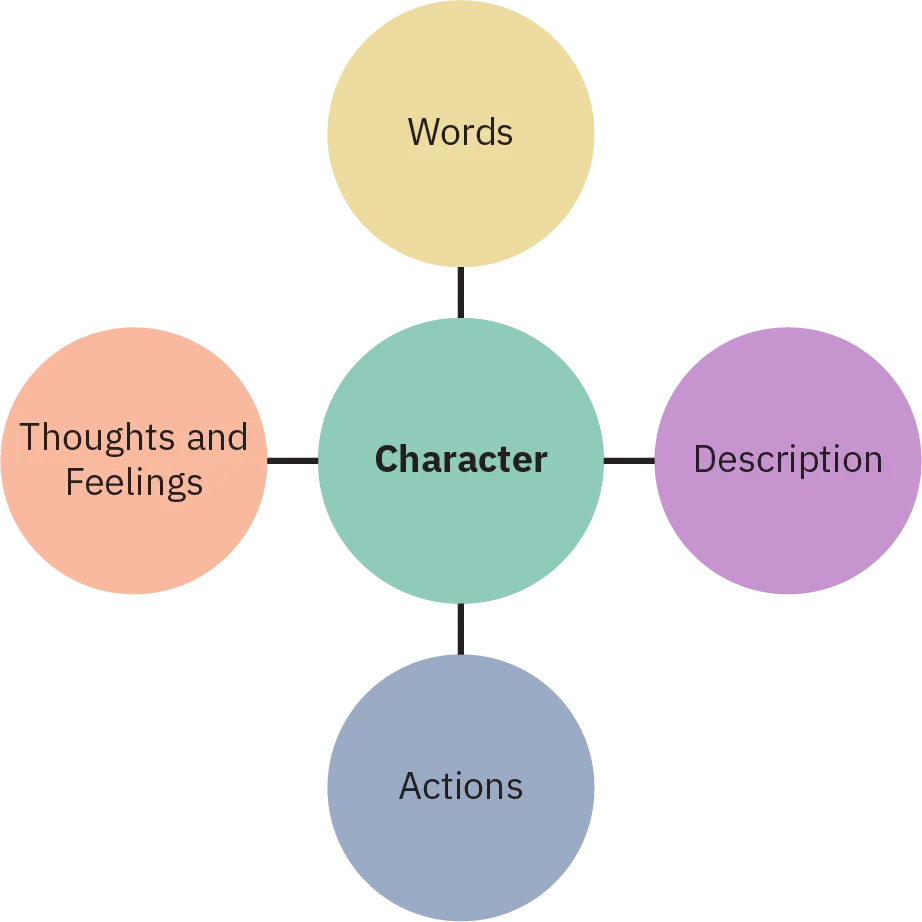 Color-coded web diagram for character development and ideas. A circle labeled Character is in the center. Radiating circles are labeled Words, Description, Actions, and Thoughts and Feelings.