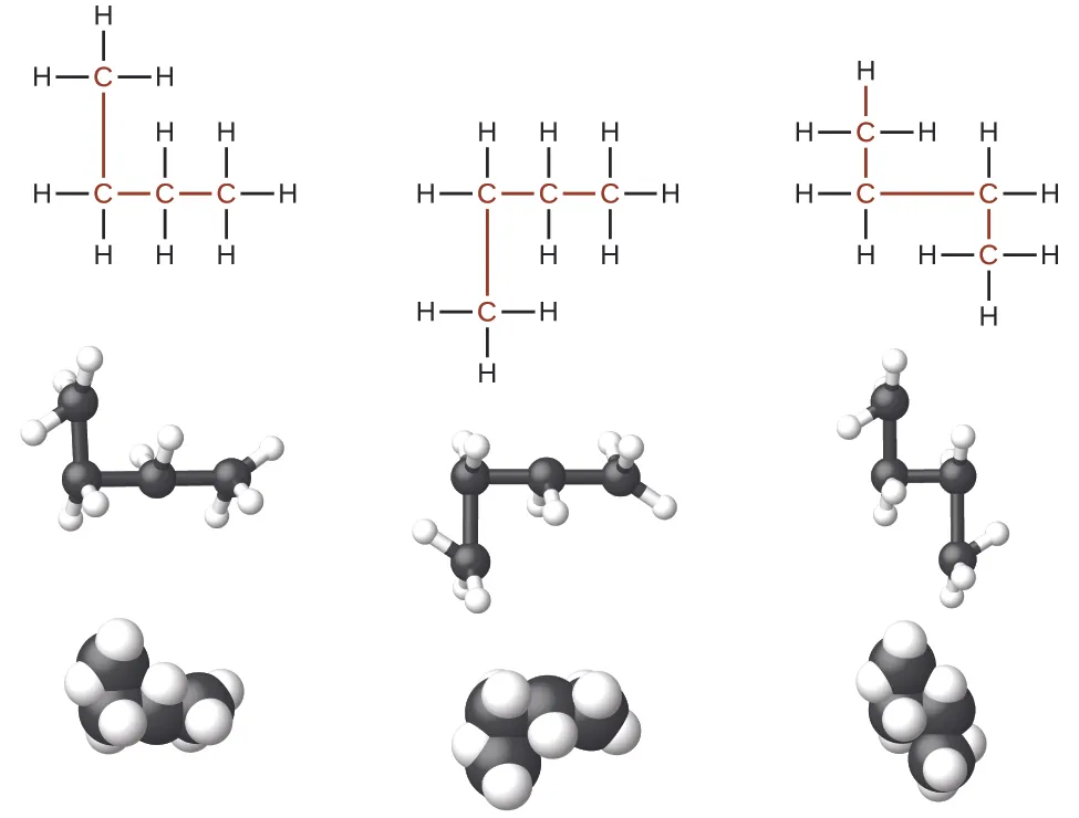 The figure illustrates three ways to represent molecules of n dash butane. In the first row of the figure, Lewis structural formulas show carbon and hydrogen element symbols and bonds between the atoms. The first structure in this row shows three of the linked C atoms in a horizontal row with a single C atom bonded above the left-most carbon. The left-most C atom has two H atoms bonded to it. The C atom bonded above the left-most C atom has three H atoms bonded to it. The C atom bonded to the right of the left-most C atom has two H atoms bonded to it. The right-most C atom has three H atoms bonded to it. The C atoms and the bonds connecting all the C atoms are red. The second structure in the row similarly shows the row of three linked C atoms with a single C atom bonded below the C atom to the left. The left-most C atom has two H atoms bonded to it. The C atom bonded below the left-most C atom has three H atoms bonded to it. The C atom bonded to the right of the left-most C atom has two H atoms bonded to it. The right-most atom has three H atoms bonded to it. All the C atoms and the bonds between them are red. The third structure has two C atoms bonded in a row with a third C atom bonded above the left C atom and the fourth C atom bonded below the right C atom. The C atom bonded above the left C atom has three H atoms bonded to it. The left C atom has two H atoms bonded to it. The right C atom has two H atoms bonded to it. The C atom bonded below the right C atom has three H atoms bonded to it. All the C atoms and the bonds between them are red. In the second row, ball-and-stick models for the structures are shown. In these representations, bonds are represented with sticks, and elements are represented with balls. Carbon atoms are black and hydrogen atoms are white in this image. In the third row, space-filling models are shown. In these models, atoms are enlarged and pushed together, without sticks to represent bonds.