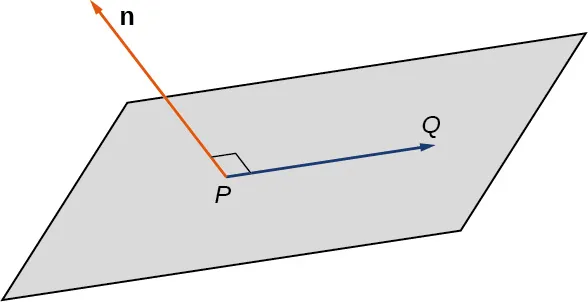 Esta figura es un paralelogramo que representa un plano. En el plano está un vector que va del punto P al punto Q. Perpendicular al vector P Q está el vector n.