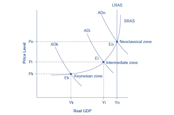 The graph shows three aggregate demand curves to represent different zones: the Keynesian zone, intermediate zone, and neoclassical zone. The Keynesian is furthest to the left as well as the lowest; the intermediate zone is the center of the three curves; the neoclassical zone is the furthest to the right as well as the highest.