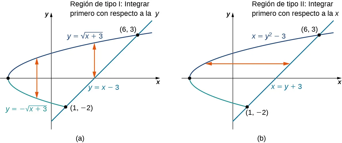 Esta figura se compone de dos figuras marcadas como a y b. En la figura a, una región está acotada por y = la raíz cuadrada de la cantidad (x + 3), y = el negativo de la raíz cuadrada de la cantidad (x + 3) y y = x menos 3, que tiene los puntos de intersección (6, 3), (1, negativo 2) y (0, negativo 3). Hay líneas verticales en la forma, y se observa que se trata de una región de Tipo I: integre primero con respecto a y. En la figura b, una región está acotada por x = y2 menos 3 y x = y + 3, que tiene los puntos de intersección (6, 3), (1, negativo 2) y (0, negativo 3). Hay líneas horizontales en la forma, y se observa que se trata de una región de Tipo II: integre primero con respecto a x.