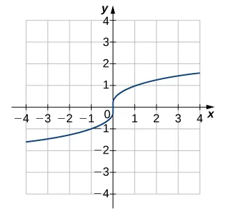 An image of a graph. The x axis runs from -4 to 4 and the y axis runs from -4 to 4. The graph is of a curved function that is always increasing. The x intercept and y intercept are both at the origin.