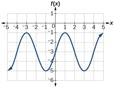 A sinusoidal graph with amplitude of 2, range of [-5, -1], period of 4, and midline at y=-3.
